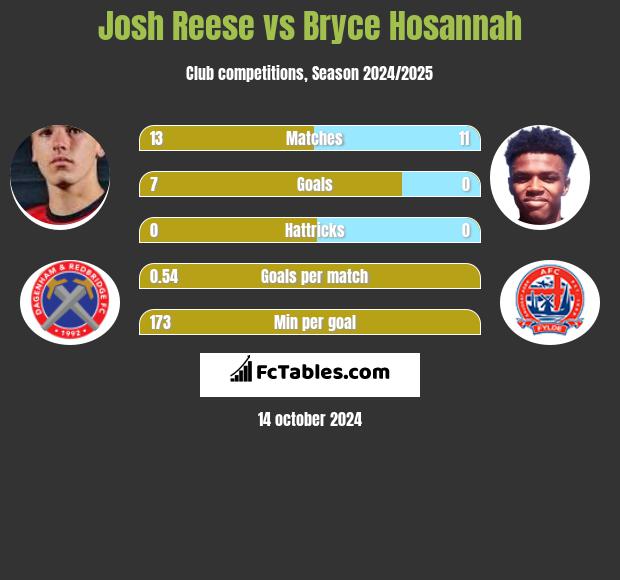 Josh Reese vs Bryce Hosannah h2h player stats