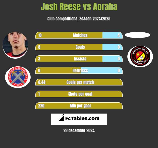 Josh Reese vs Aoraha h2h player stats