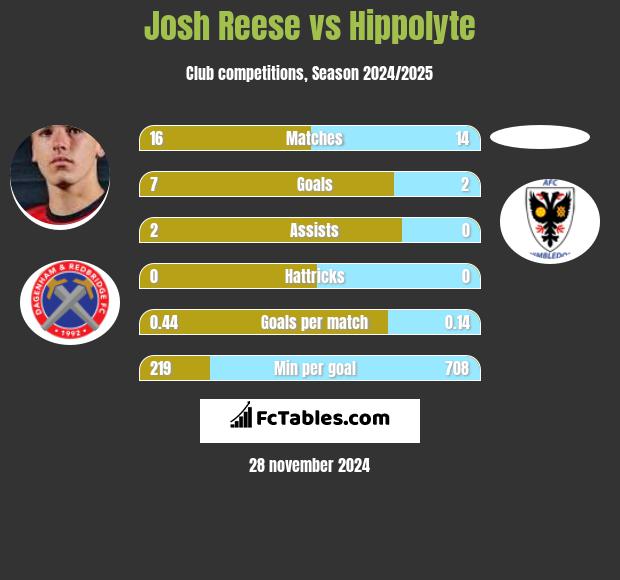 Josh Reese vs Hippolyte h2h player stats