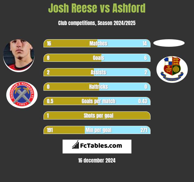 Josh Reese vs Ashford h2h player stats