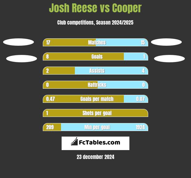 Josh Reese vs Cooper h2h player stats