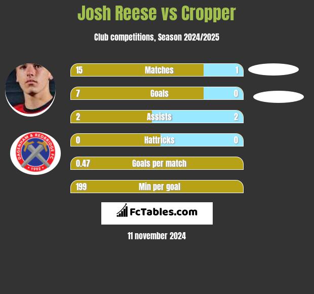 Josh Reese vs Cropper h2h player stats