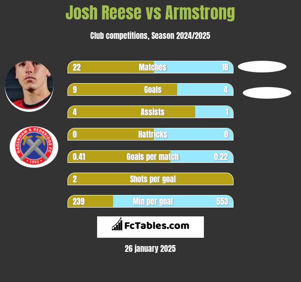 Josh Reese vs Armstrong h2h player stats