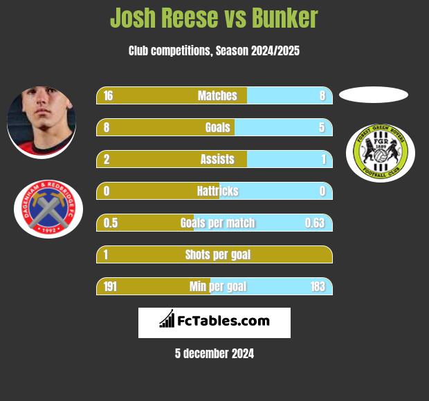 Josh Reese vs Bunker h2h player stats