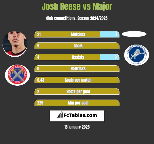 Josh Reese vs Major h2h player stats