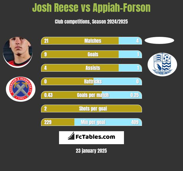 Josh Reese vs Appiah-Forson h2h player stats