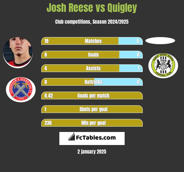 Josh Reese vs Quigley h2h player stats