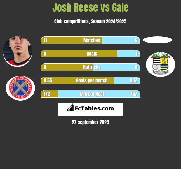 Josh Reese vs Gale h2h player stats