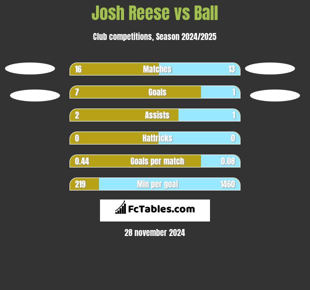 Josh Reese vs Ball h2h player stats