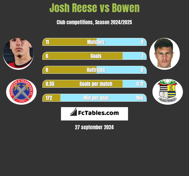 Josh Reese vs Bowen h2h player stats