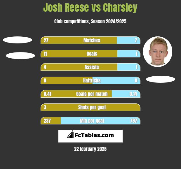 Josh Reese vs Charsley h2h player stats