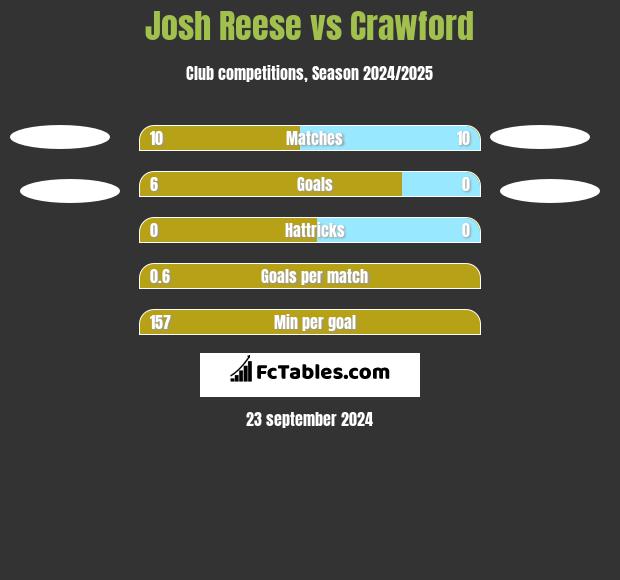 Josh Reese vs Crawford h2h player stats