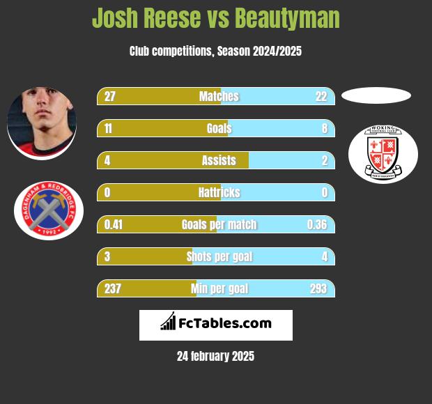 Josh Reese vs Beautyman h2h player stats