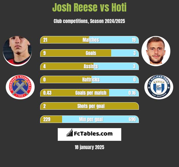 Josh Reese vs Hoti h2h player stats