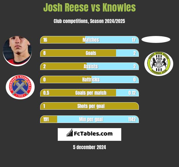 Josh Reese vs Knowles h2h player stats