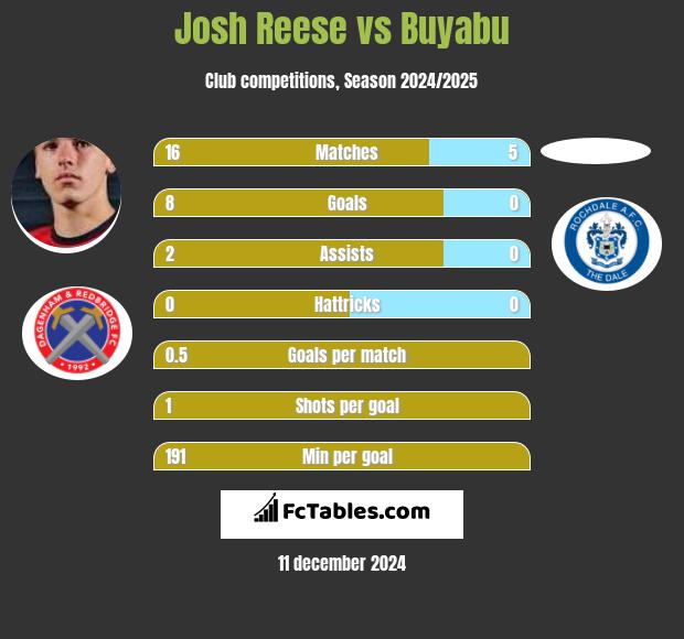 Josh Reese vs Buyabu h2h player stats