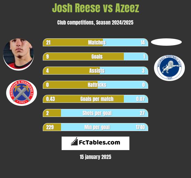 Josh Reese vs Azeez h2h player stats