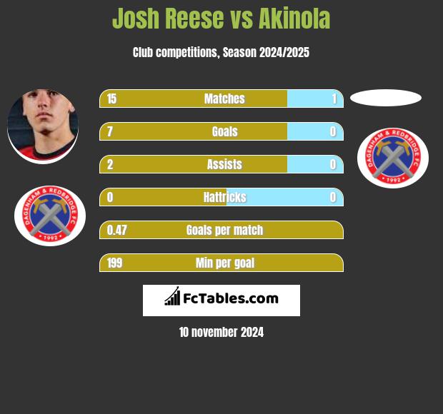 Josh Reese vs Akinola h2h player stats