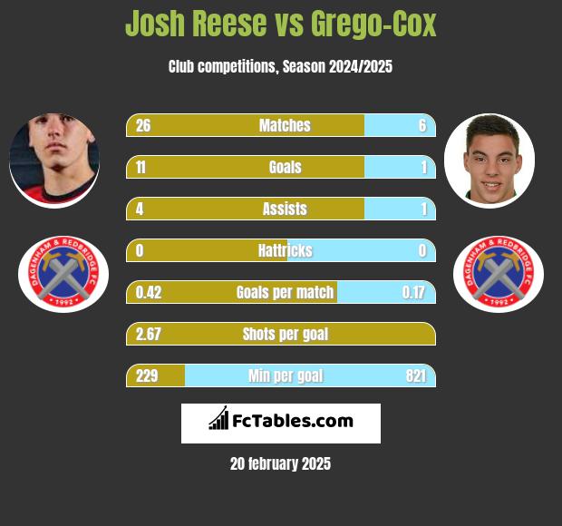 Josh Reese vs Grego-Cox h2h player stats