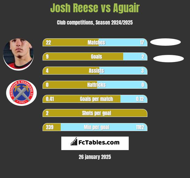 Josh Reese vs Aguair h2h player stats