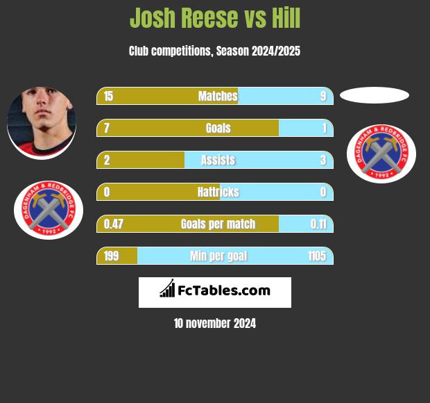 Josh Reese vs Hill h2h player stats