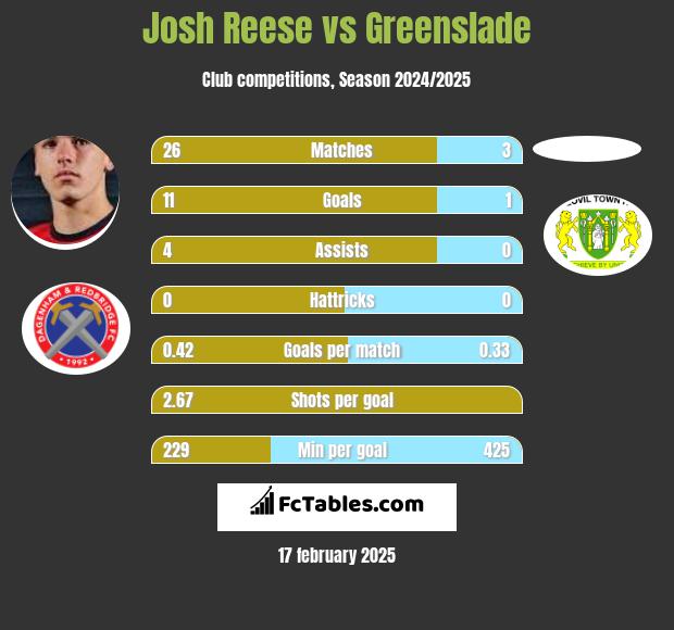 Josh Reese vs Greenslade h2h player stats