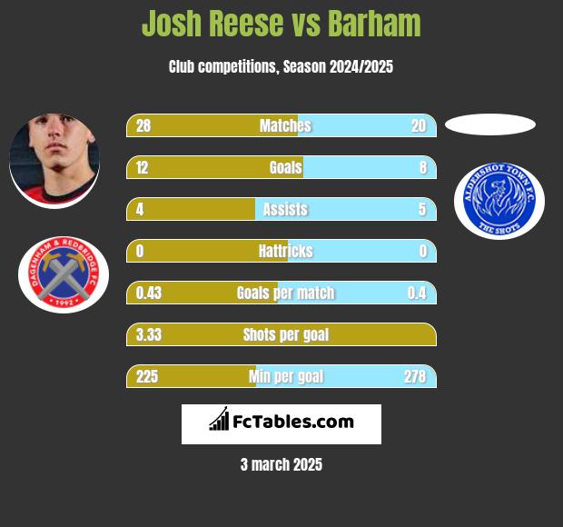 Josh Reese vs Barham h2h player stats