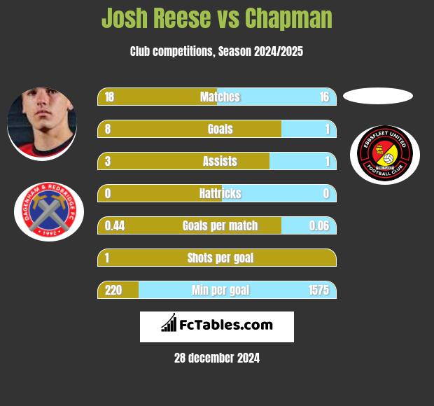 Josh Reese vs Chapman h2h player stats