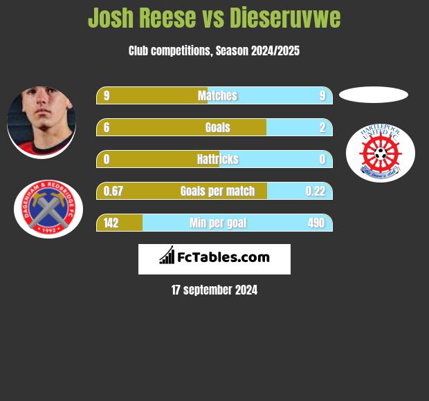 Josh Reese vs Dieseruvwe h2h player stats