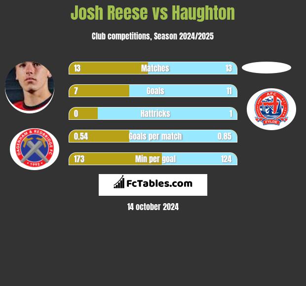 Josh Reese vs Haughton h2h player stats