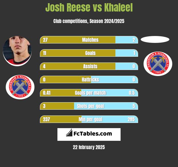 Josh Reese vs Khaleel h2h player stats