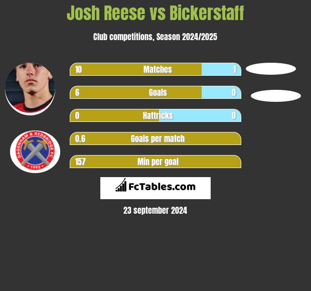 Josh Reese vs Bickerstaff h2h player stats