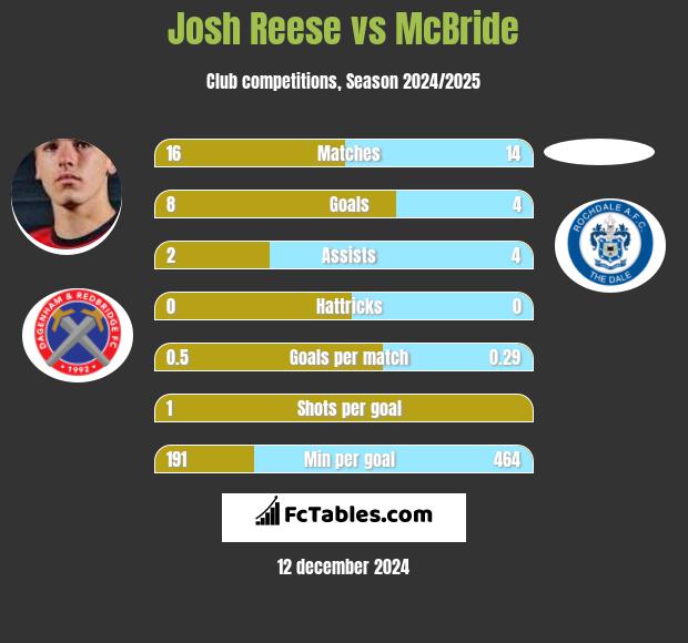 Josh Reese vs McBride h2h player stats