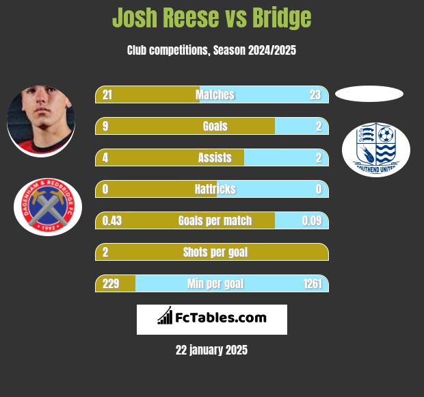 Josh Reese vs Bridge h2h player stats