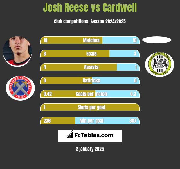 Josh Reese vs Cardwell h2h player stats