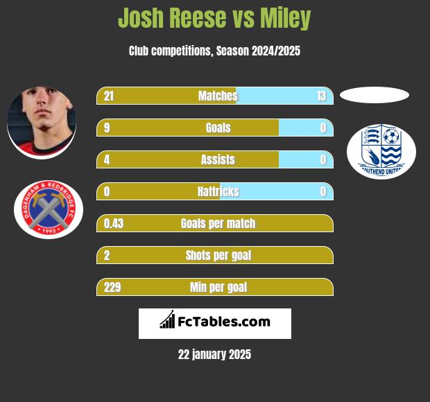 Josh Reese vs Miley h2h player stats