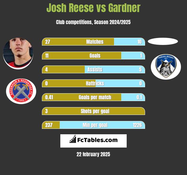 Josh Reese vs Gardner h2h player stats