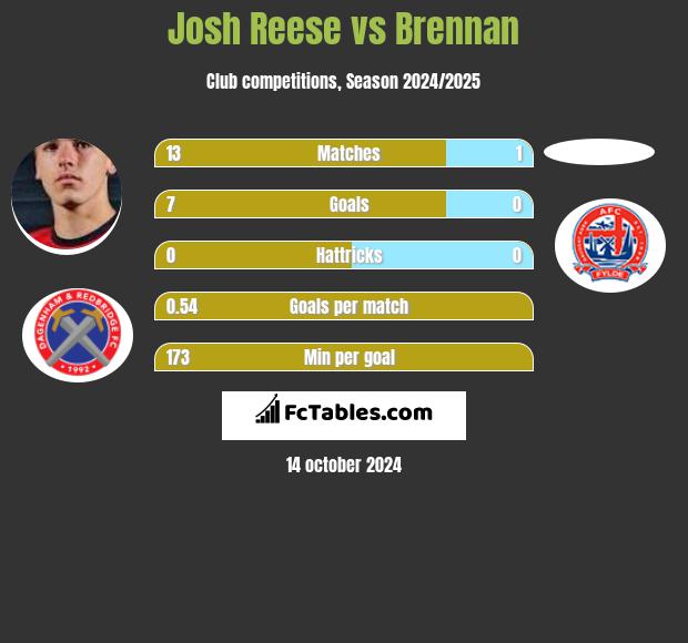 Josh Reese vs Brennan h2h player stats