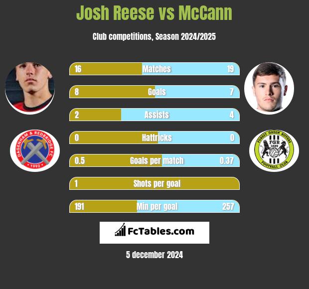 Josh Reese vs McCann h2h player stats