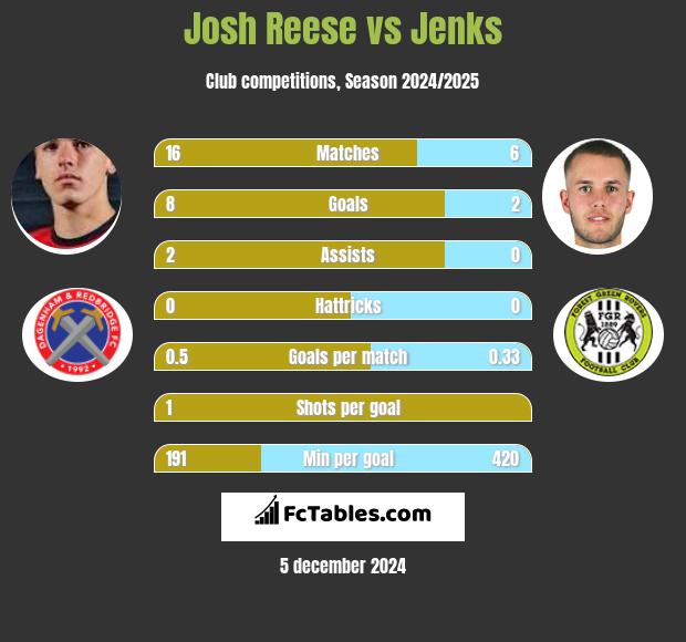 Josh Reese vs Jenks h2h player stats