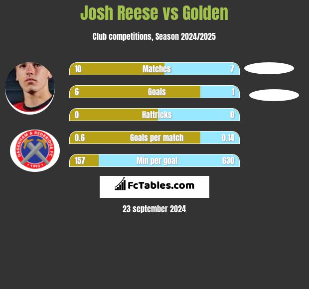 Josh Reese vs Golden h2h player stats