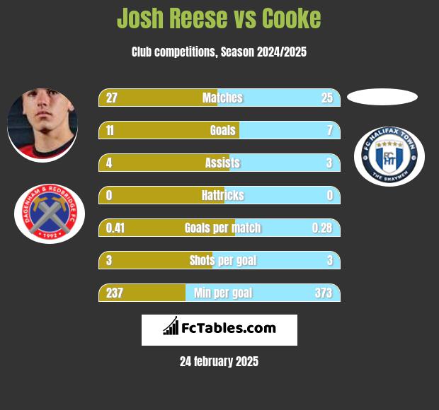 Josh Reese vs Cooke h2h player stats