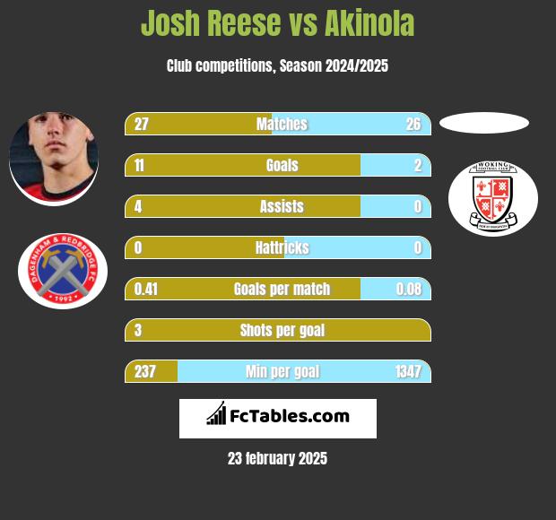 Josh Reese vs Akinola h2h player stats