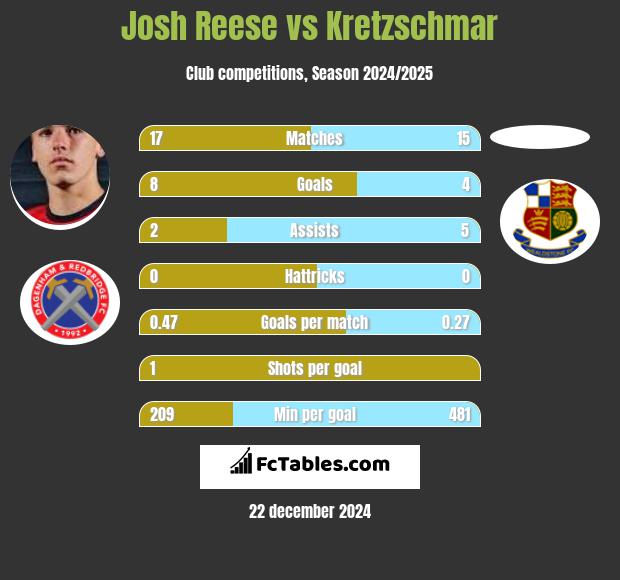 Josh Reese vs Kretzschmar h2h player stats