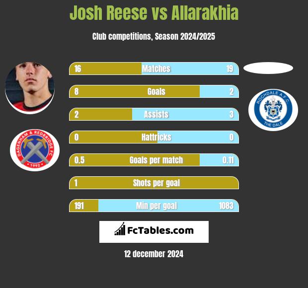 Josh Reese vs Allarakhia h2h player stats