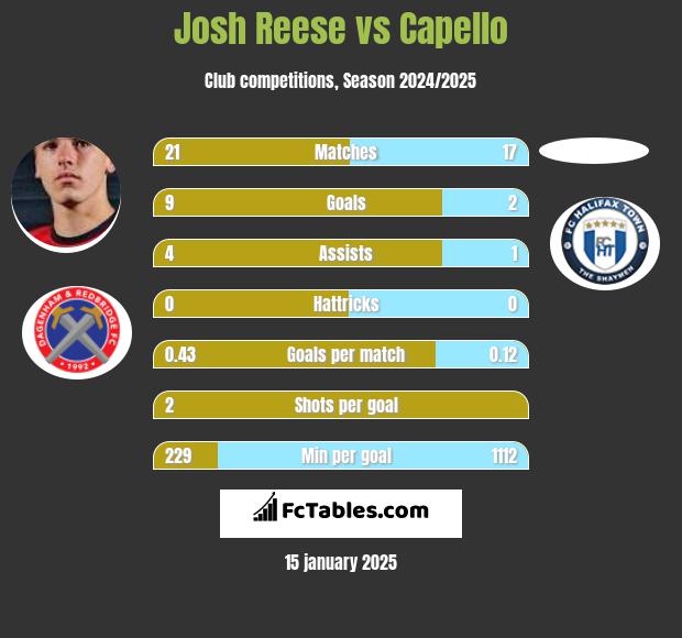 Josh Reese vs Capello h2h player stats