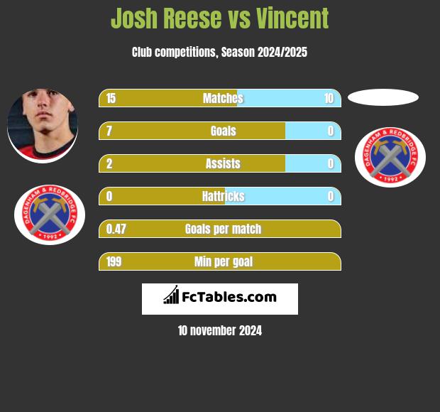 Josh Reese vs Vincent h2h player stats