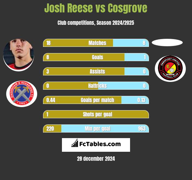 Josh Reese vs Cosgrove h2h player stats