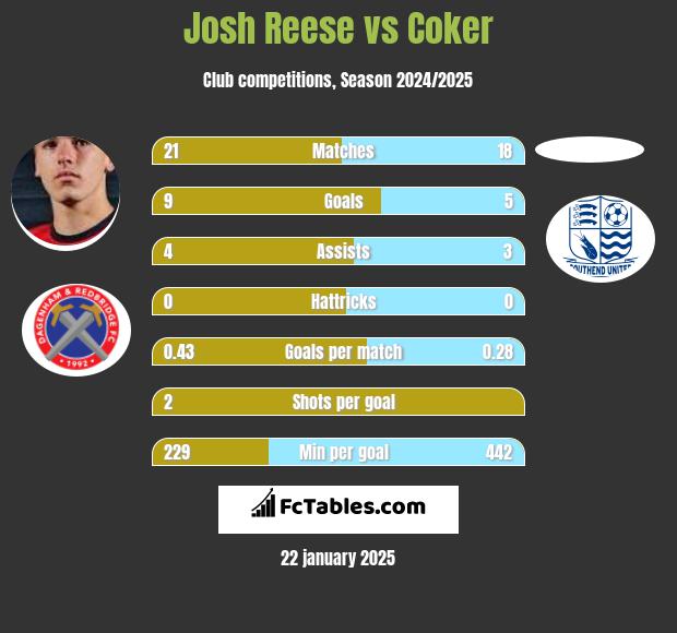 Josh Reese vs Coker h2h player stats