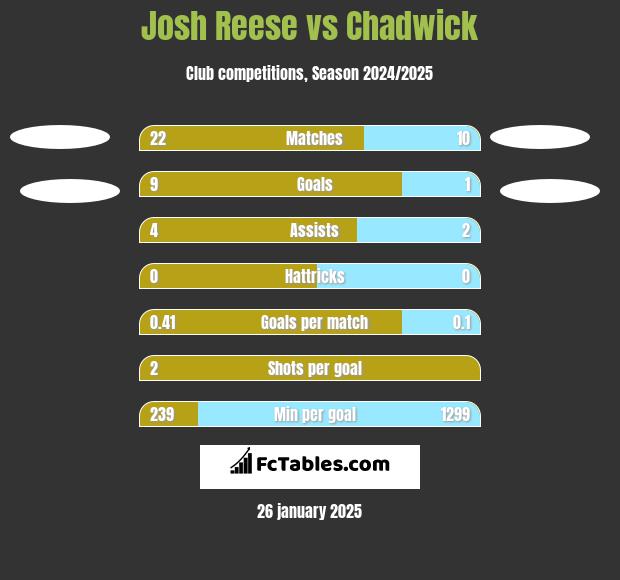 Josh Reese vs Chadwick h2h player stats